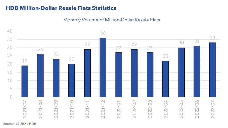 HDB Million Dollar Resale Flats Statistics July 2022